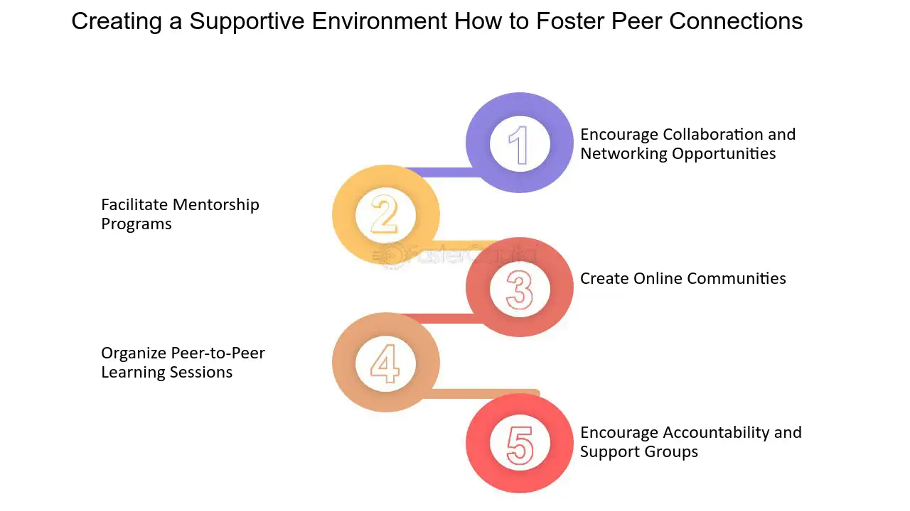 Creating a Supportive Environment: How to Foster Peer Connections - The Role of Peer Support in Building a Thriving Entrepreneurial Community